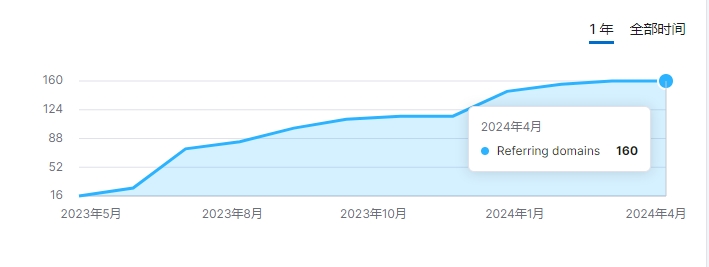 网站记录名人日常,通过联盟营销半年收入20万美金