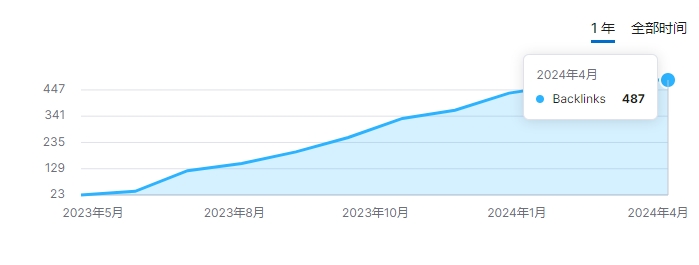 网站记录名人日常,通过联盟营销半年收入20万美金