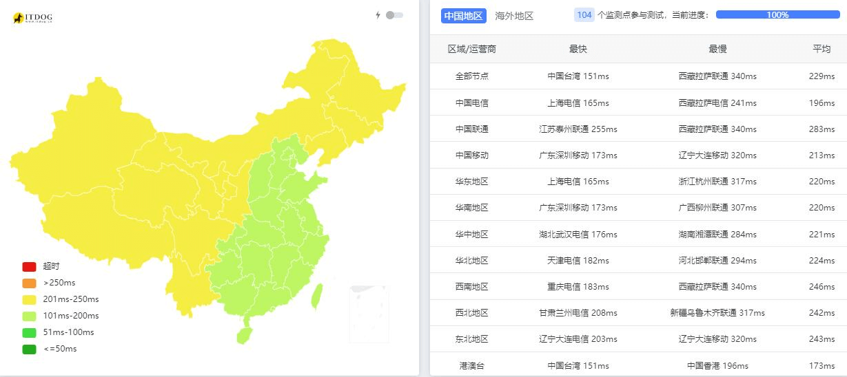Hostwinds 怎么样?Hostwinds优惠码以及vps主机测评