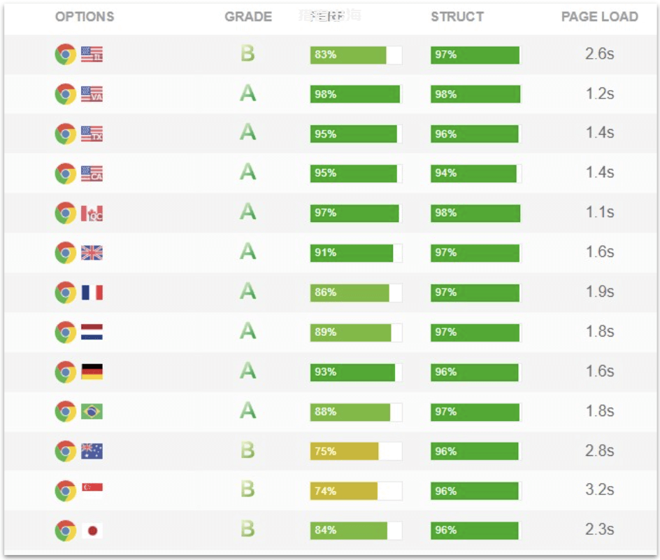 适合WordPress seo的主机:Dreamhost vps测评及优惠码