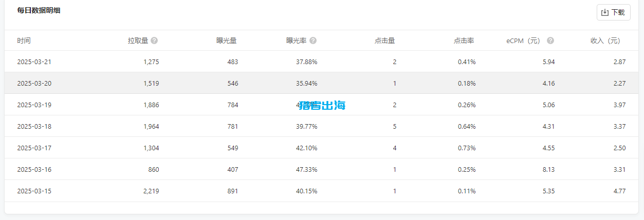 独立站常见赚钱方式(二):展示广告/google adsense
