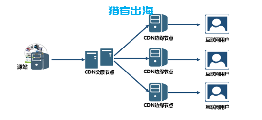 CDN是什么?CDN加速对于网站SEO优化的作用