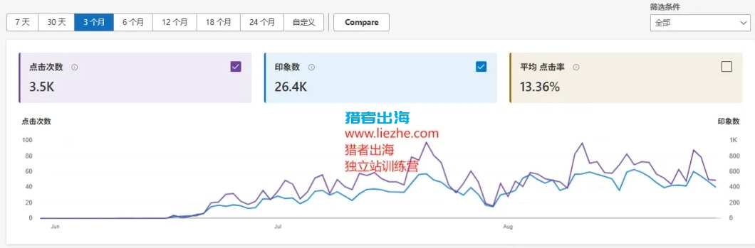 独立站新手，从0到年入百万的3条成功路径