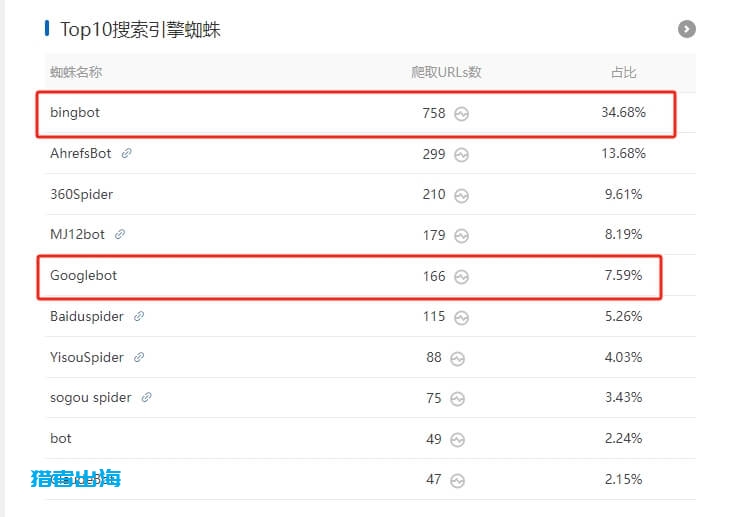 秒出海网站搜索引擎蜘蛛抓取频率