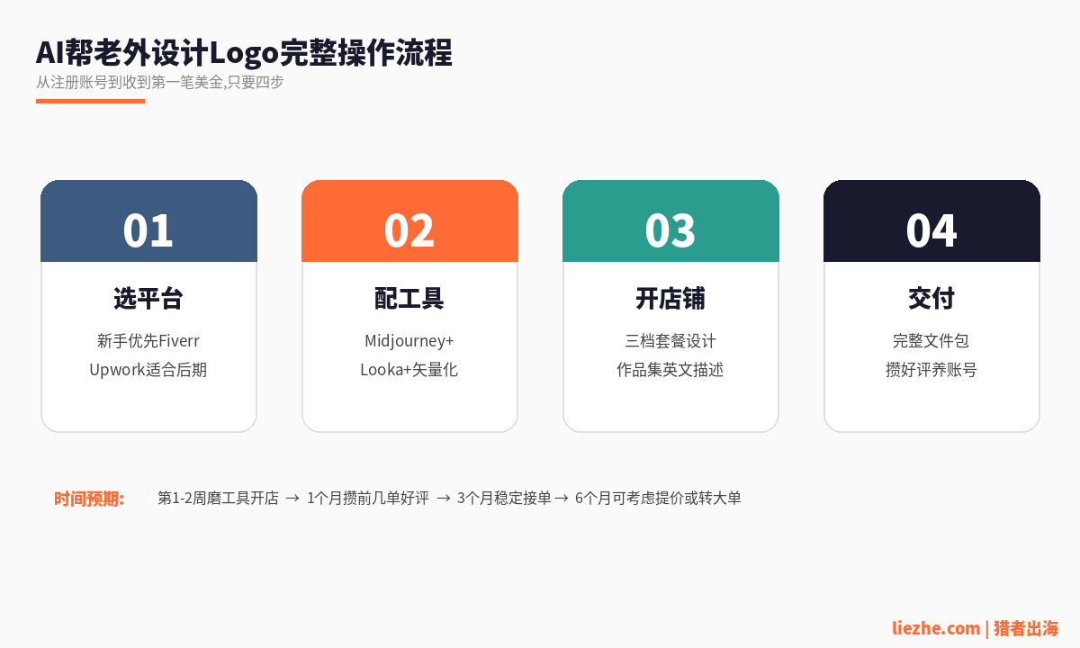 AI帮老外设计Logo赚钱完整操作流程图四步骤