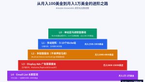 Amazon Associates教程：亚马逊联盟营销赚钱完整指南2026