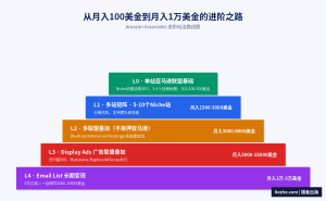 Amazon Associates教程:亚马逊联盟营销赚钱完整指南2026