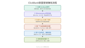 国外ClickBank教程：如何在ClickBank做联盟营销赚钱（2026新手指南）