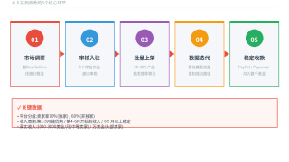 国外Creative Market赚钱：卖设计素材赚美金的完整路径