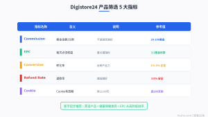 Digistore24教程：德国联盟营销平台注册和操作完整指南