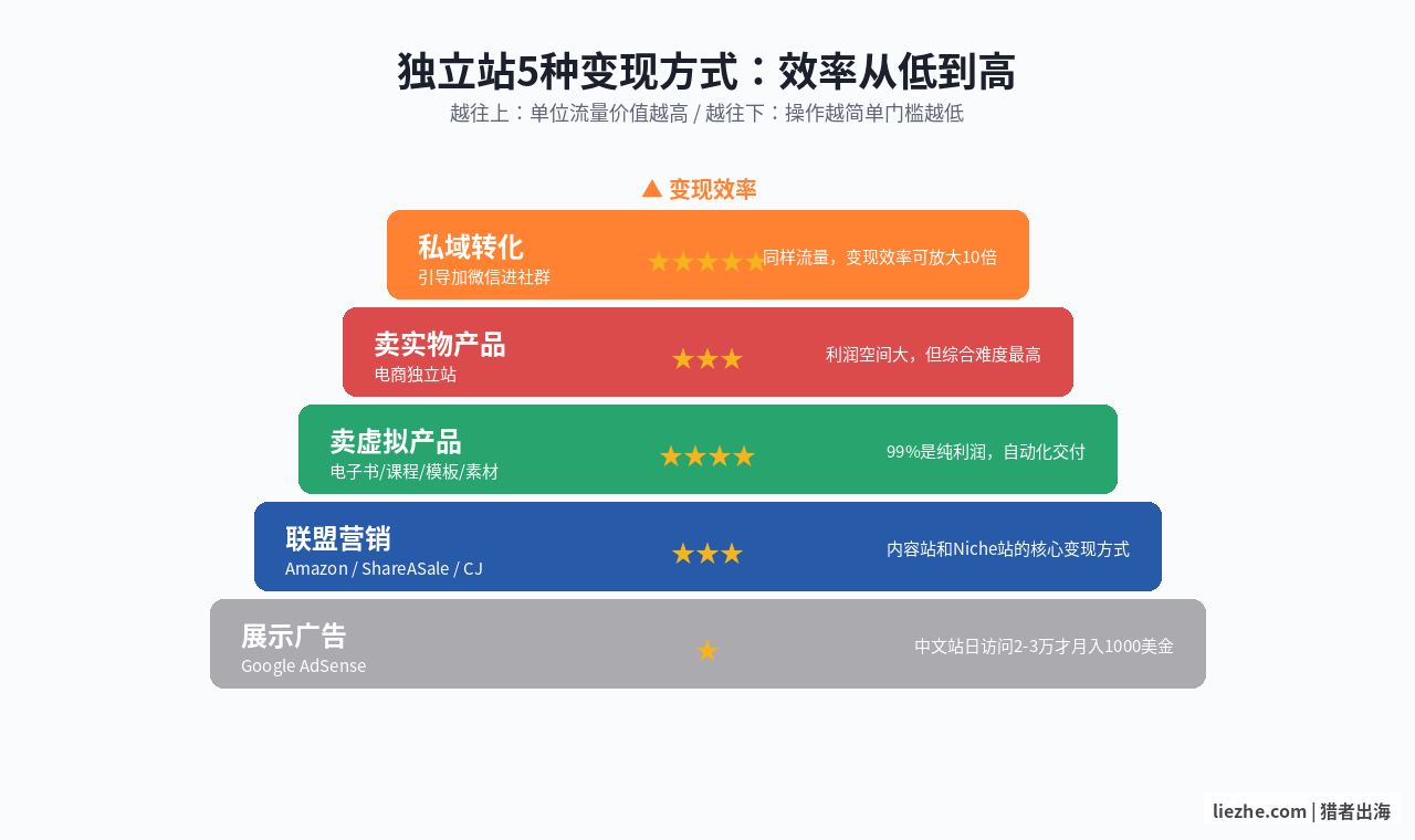 独立站变现方式从低到高层级图:广告/联盟/虚拟产品/实物产品/私域转化
