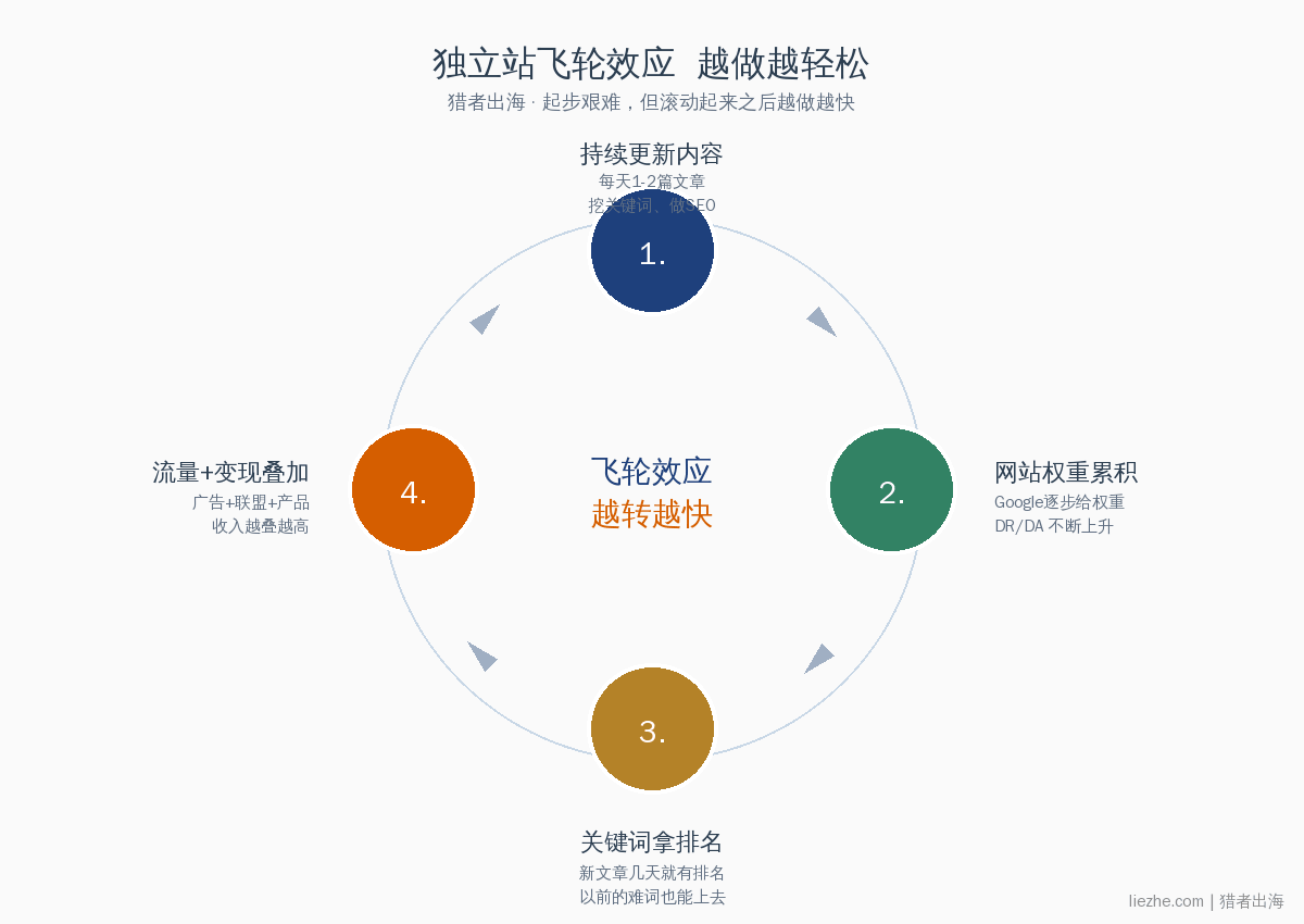 独立站飞轮效应示意图:内容更新→权重累积→关键词排名→流量变现→循环|秒出海