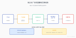 独立站广告收入怎么赚:Google AdSense和Mediavine对比(2026最新)
