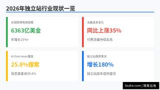 2026年还能做独立站赚钱吗：海外独立站行业现状深度分析