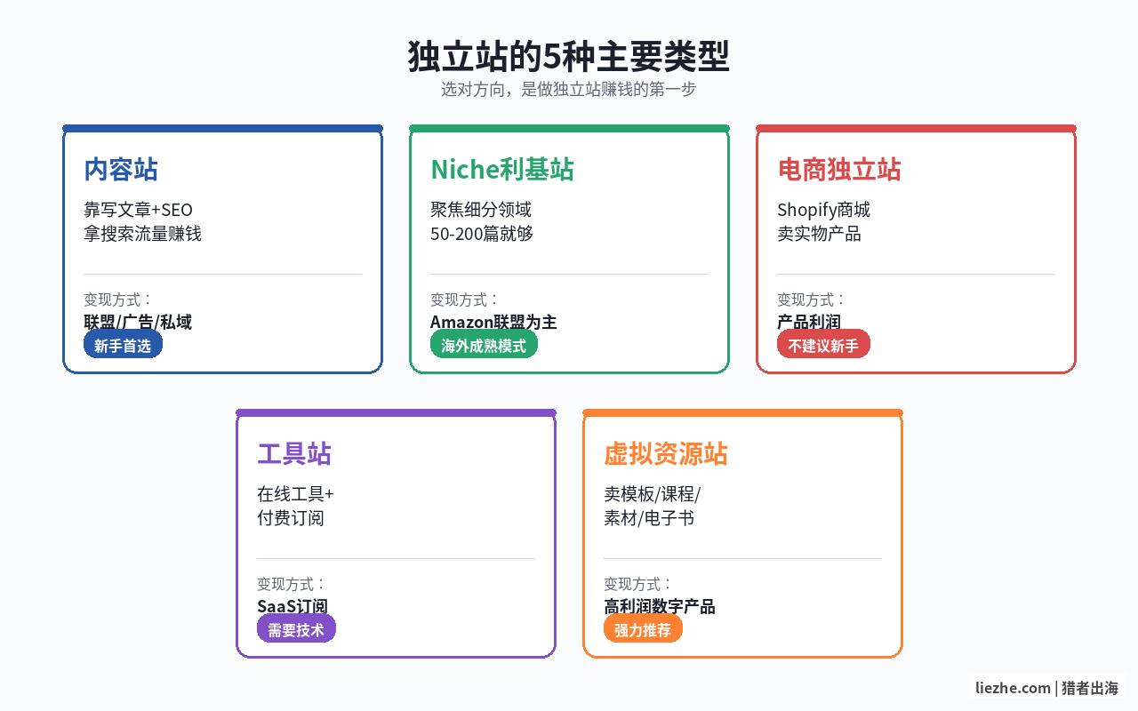 独立站5种主要类型分类对比图:内容站Niche站电商站工具站虚拟资源站