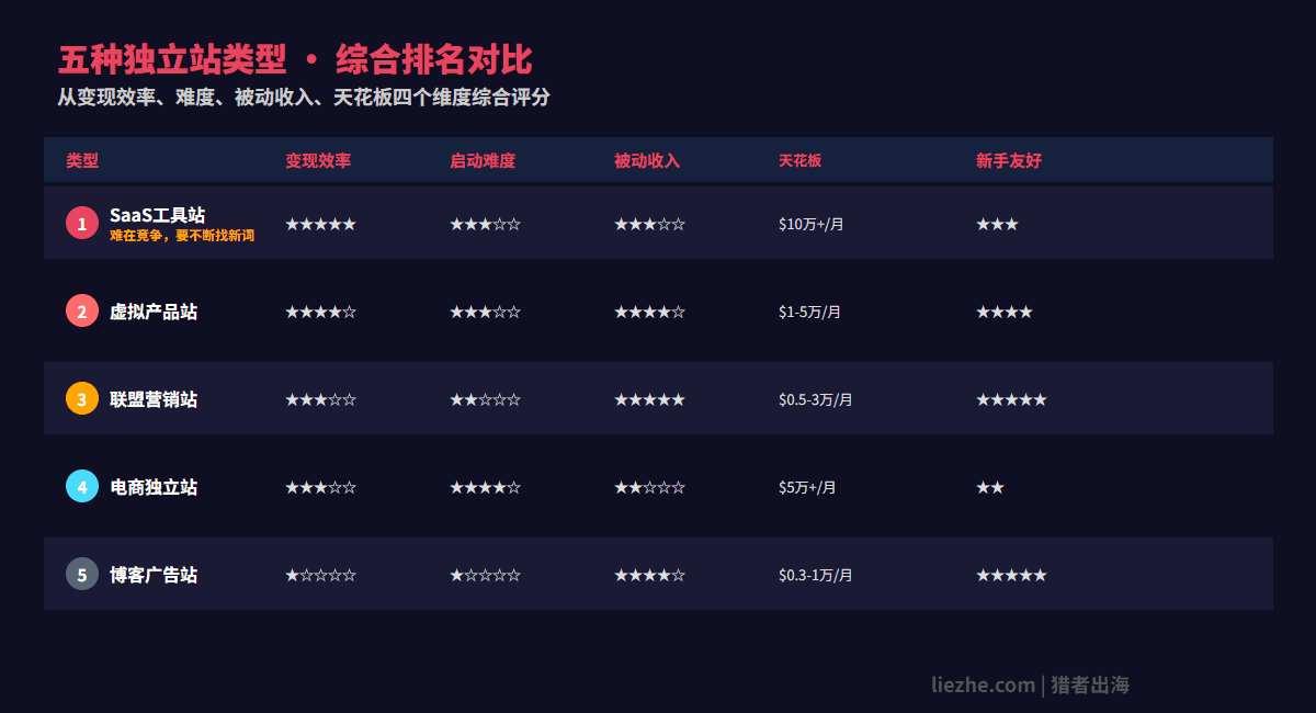 五种独立站类型综合对比排名表
