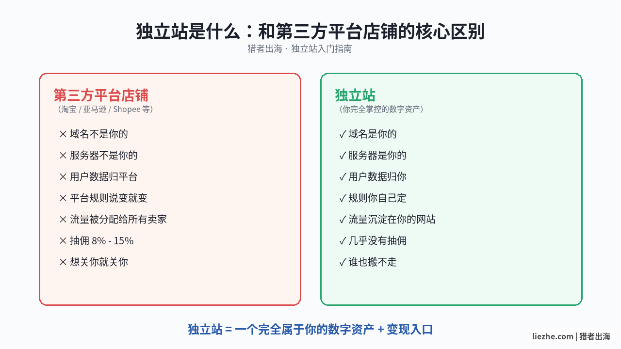 独立站是什么:独立站定义和与第三方平台对比示意图