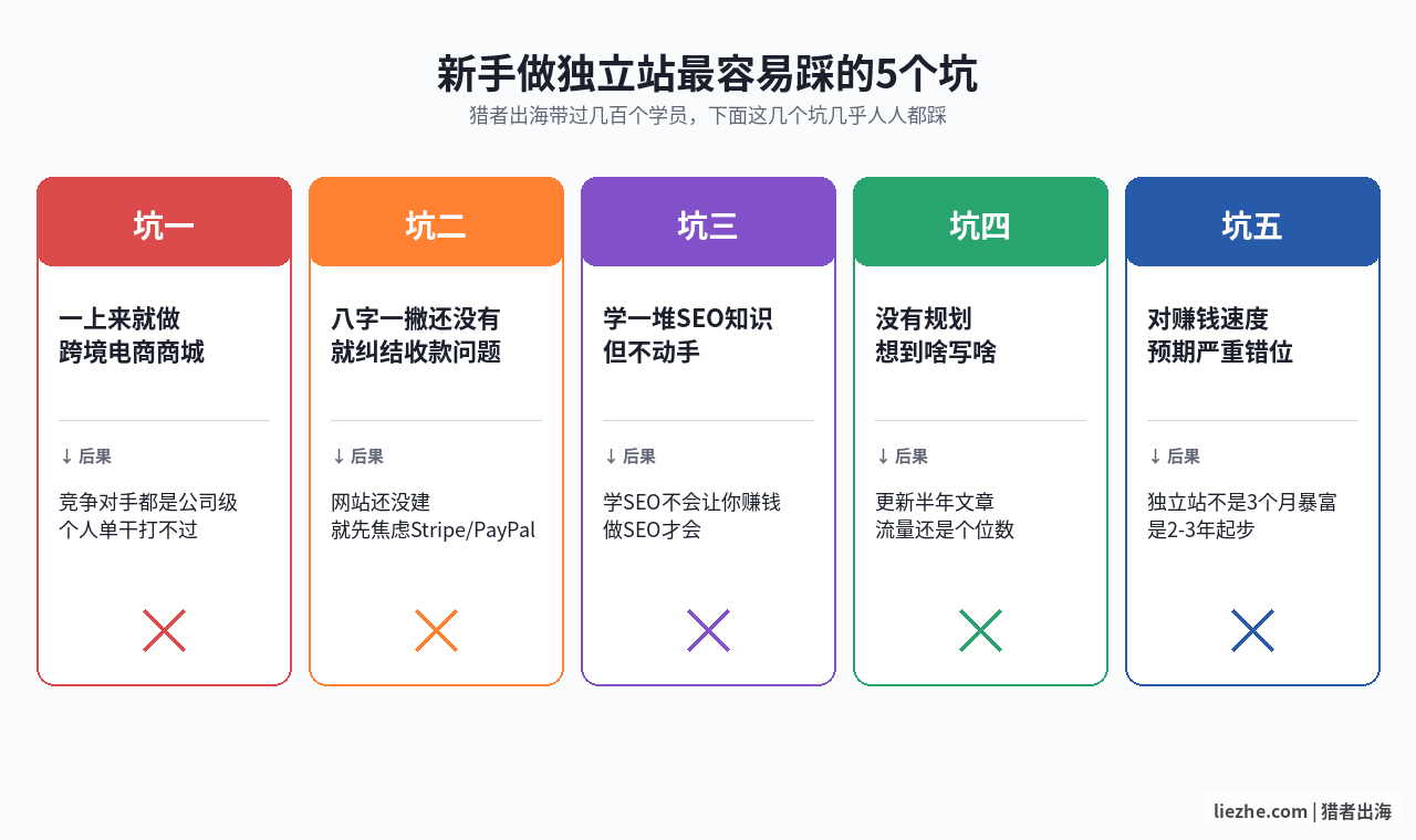新手做独立站常见的5个误区图:跨境电商/收款焦虑/SEO技术/没有规划/期待过高