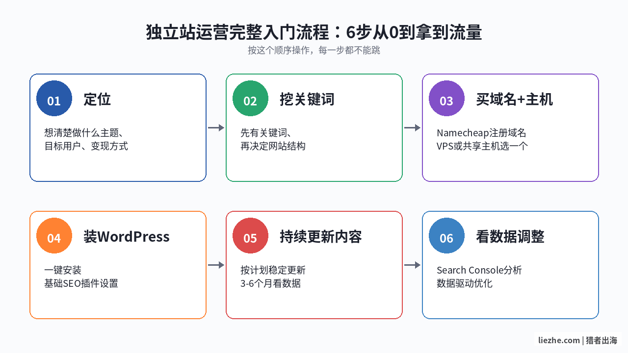 独立站运营完整入门流程图:选定位/选关键词/买域名/搭网站/写内容/做SEO