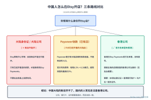 国外Etsy开店赚钱完整指南:中国人怎么在Etsy卖货(2026最新)