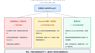 国外Etsy开店赚钱完整指南：中国人怎么在Etsy卖货（2026最新）