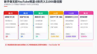 不需要露脸的YouTube赚钱方法：2026年Faceless YouTube Channel完整拆解