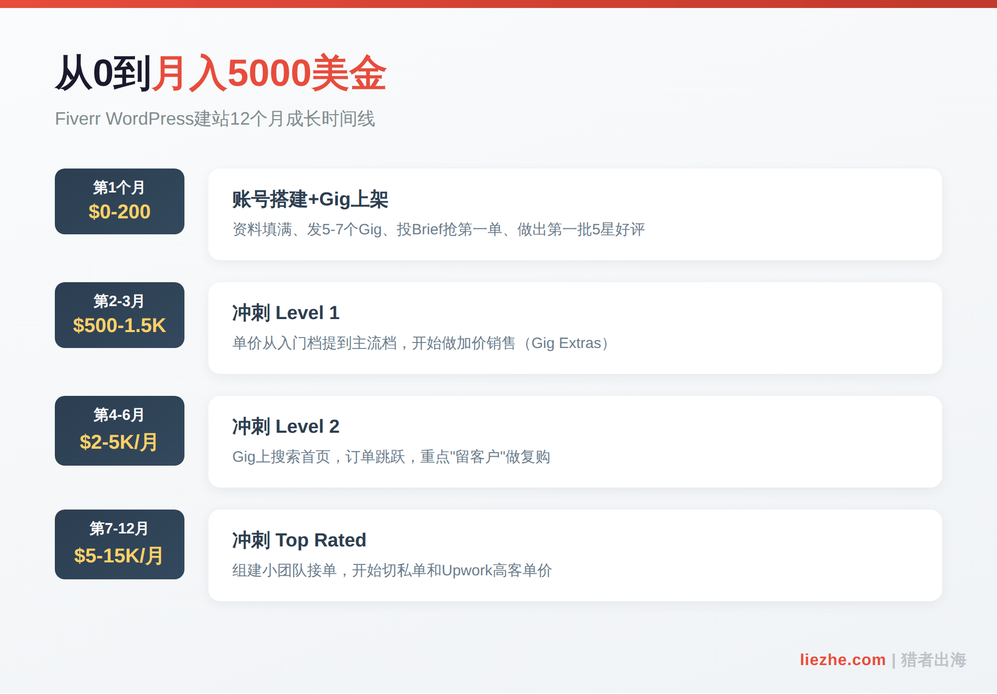 Fiverr WordPress建站服务月收入增长曲线:从0到月入5000美金的12个月路径
