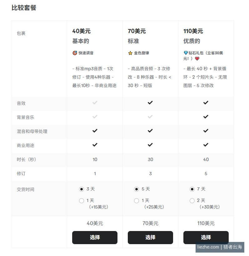 Fiverr三档套餐对比定价示例 - 秒出海