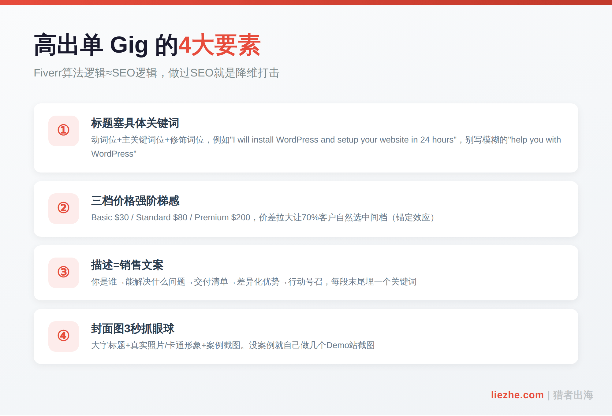 Fiverr WordPress建站Gig设计完整架构:标题、定价、描述、封面图