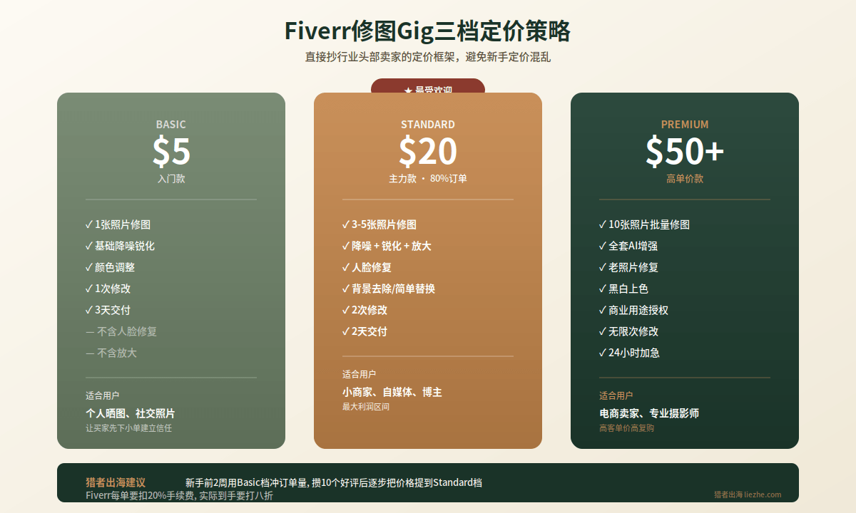Fiverr修图Gig三档定价策略详细对比