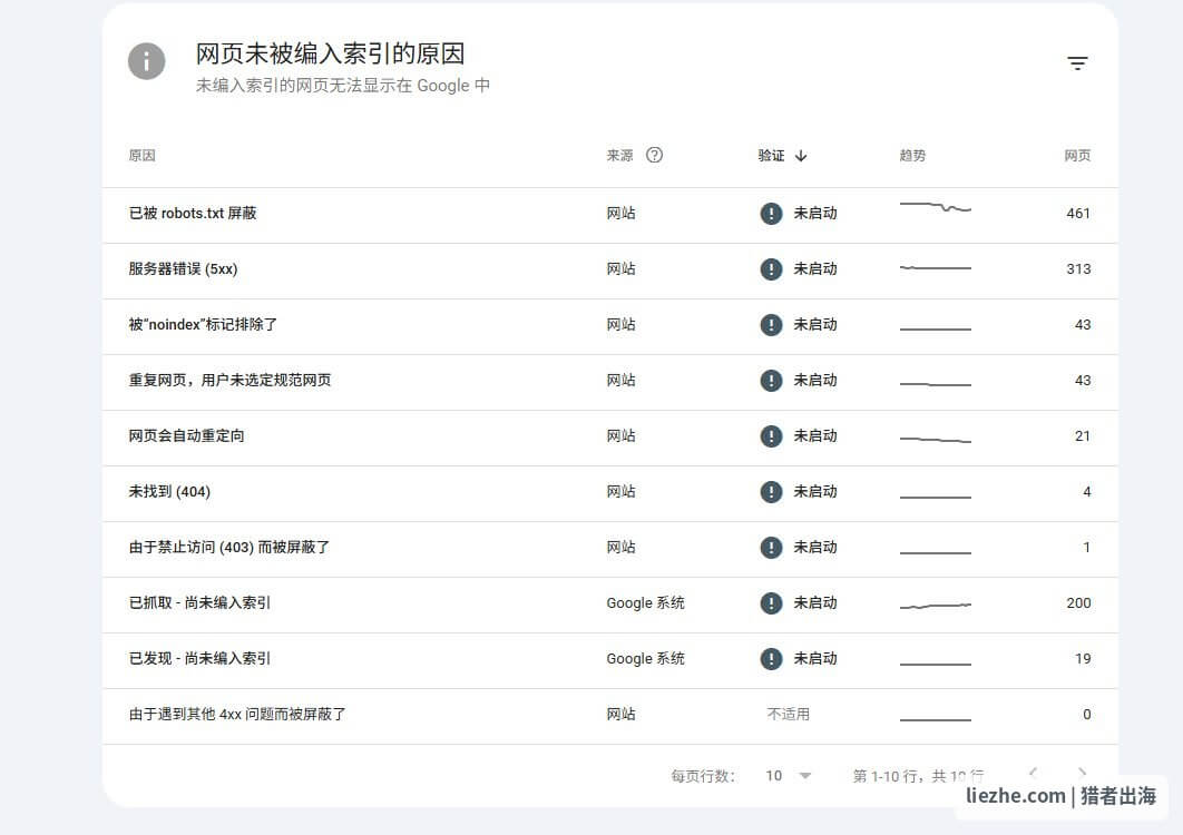 谷歌站长工具未编入索引原因分析:robots屏蔽、5xx错误、noindex、重复网页、404等