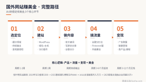 国外网站赚钱方法:通过运营网站赚美金的完整路径