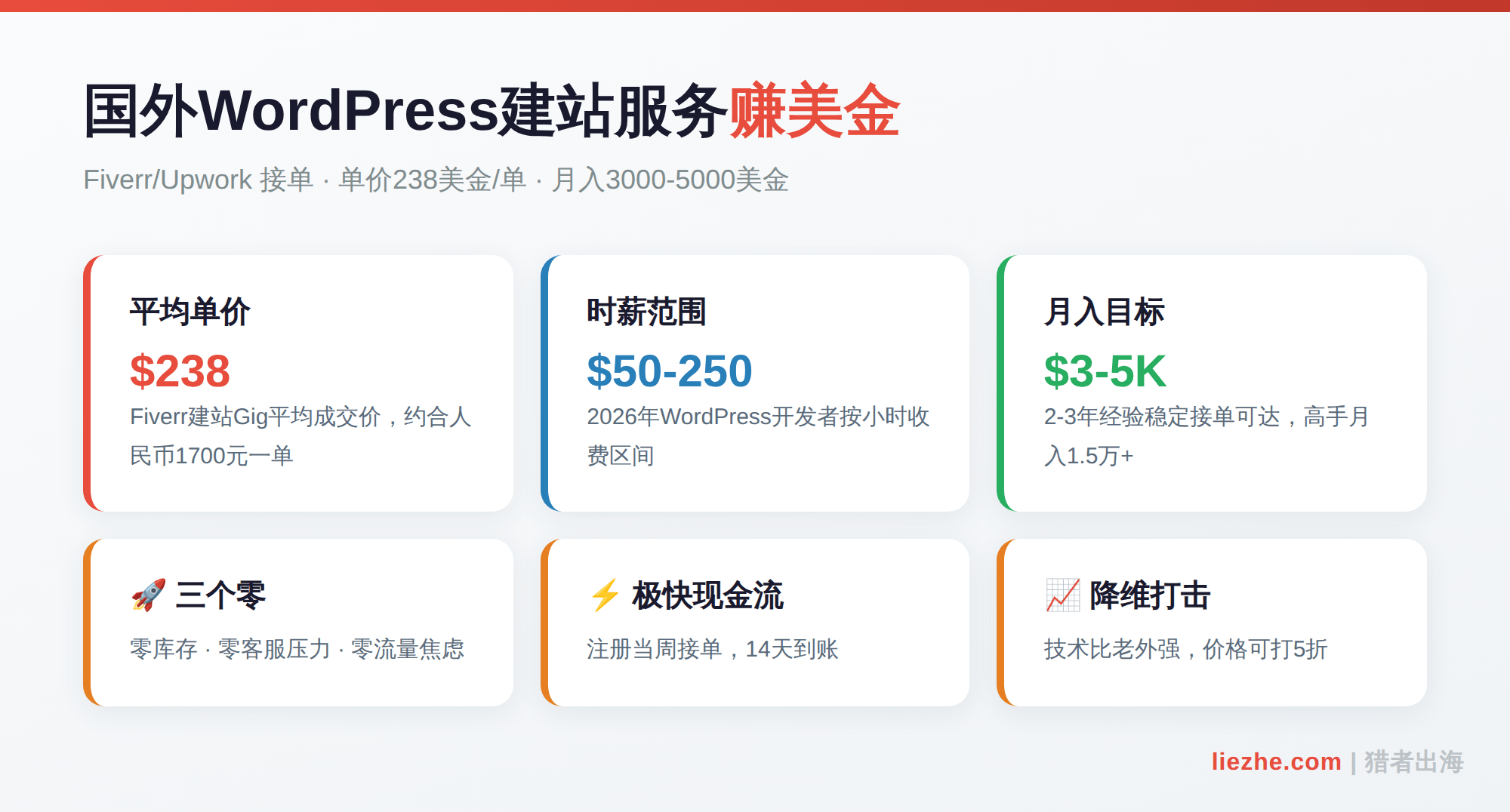 国外WordPress建站服务赚美金收益拆解:Fiverr单价238美金每单