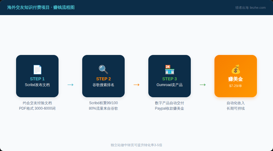 海外交友知识付费项目赚钱流程图：Scribd发布文档到谷歌搜索排名到Gumroad卖数字产品赚美金