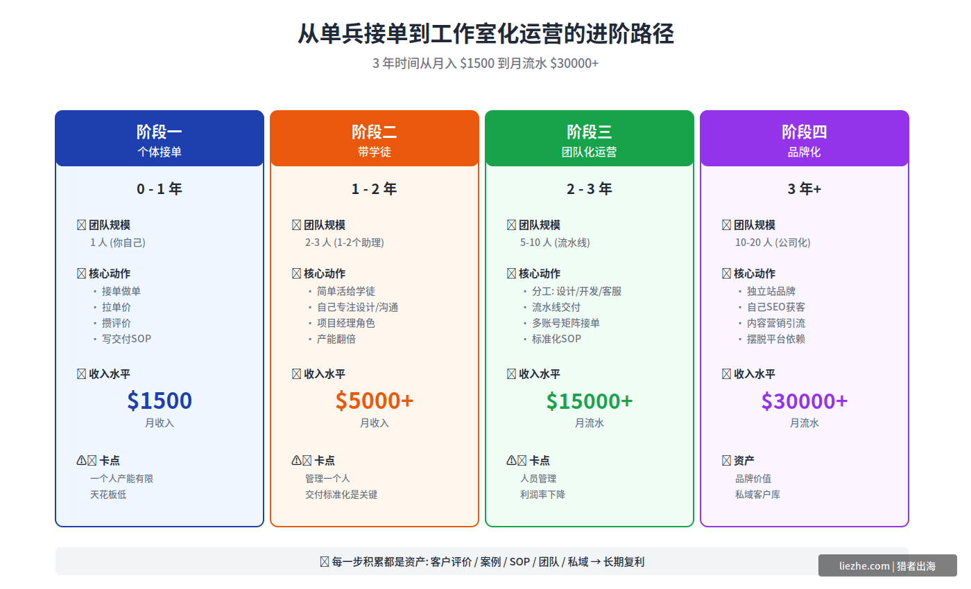 建站接单从个人到工作室进阶路径图：个体接单、招学徒、团队化运营、品牌化