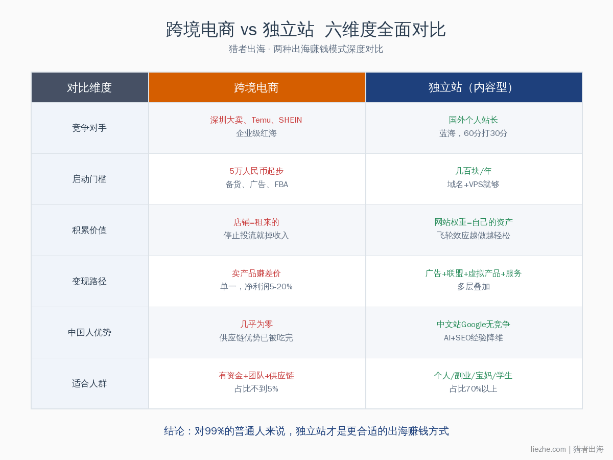 跨境电商和独立站六维度对比表|秒出海