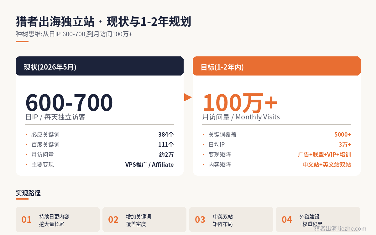 秒出海独立站现状与1-2年规划