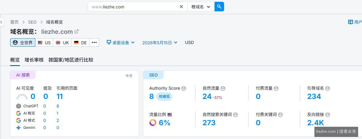 liezhe.com在Semrush上的域名数据:234个引荐域名2.4K反向链接|秒出海