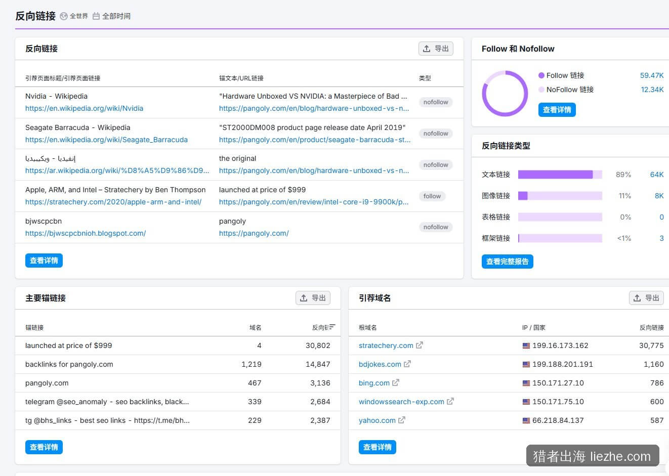 pangoly.com Semrush外链详情:维基百科、Stratechery等高权重引用
