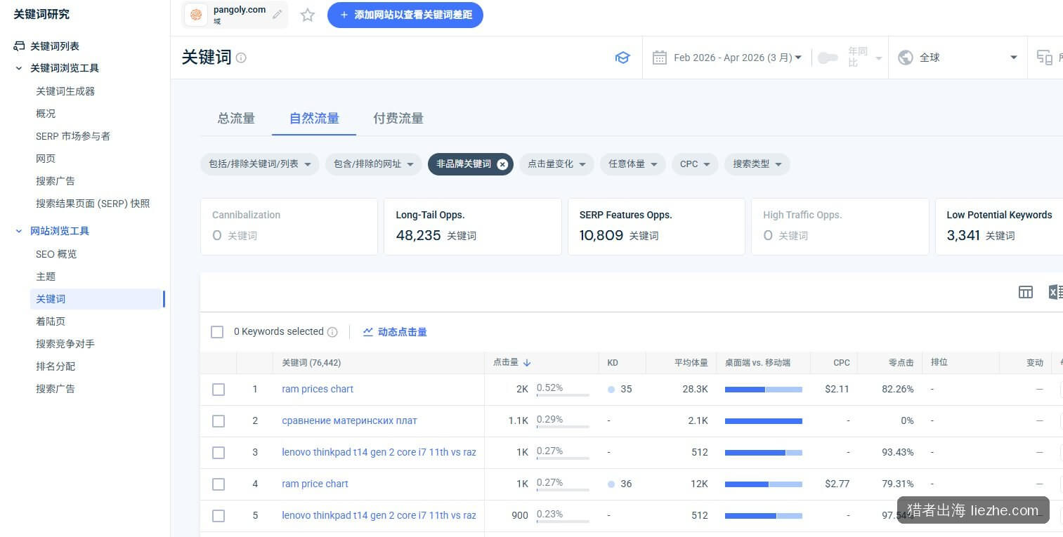 pangoly.com关键词排名总览:76,442个关键词
