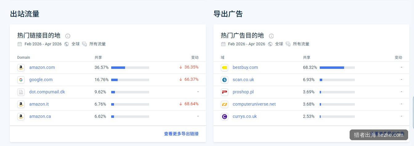 pangoly.com出站流量目的地:亚马逊三个站点占近50%