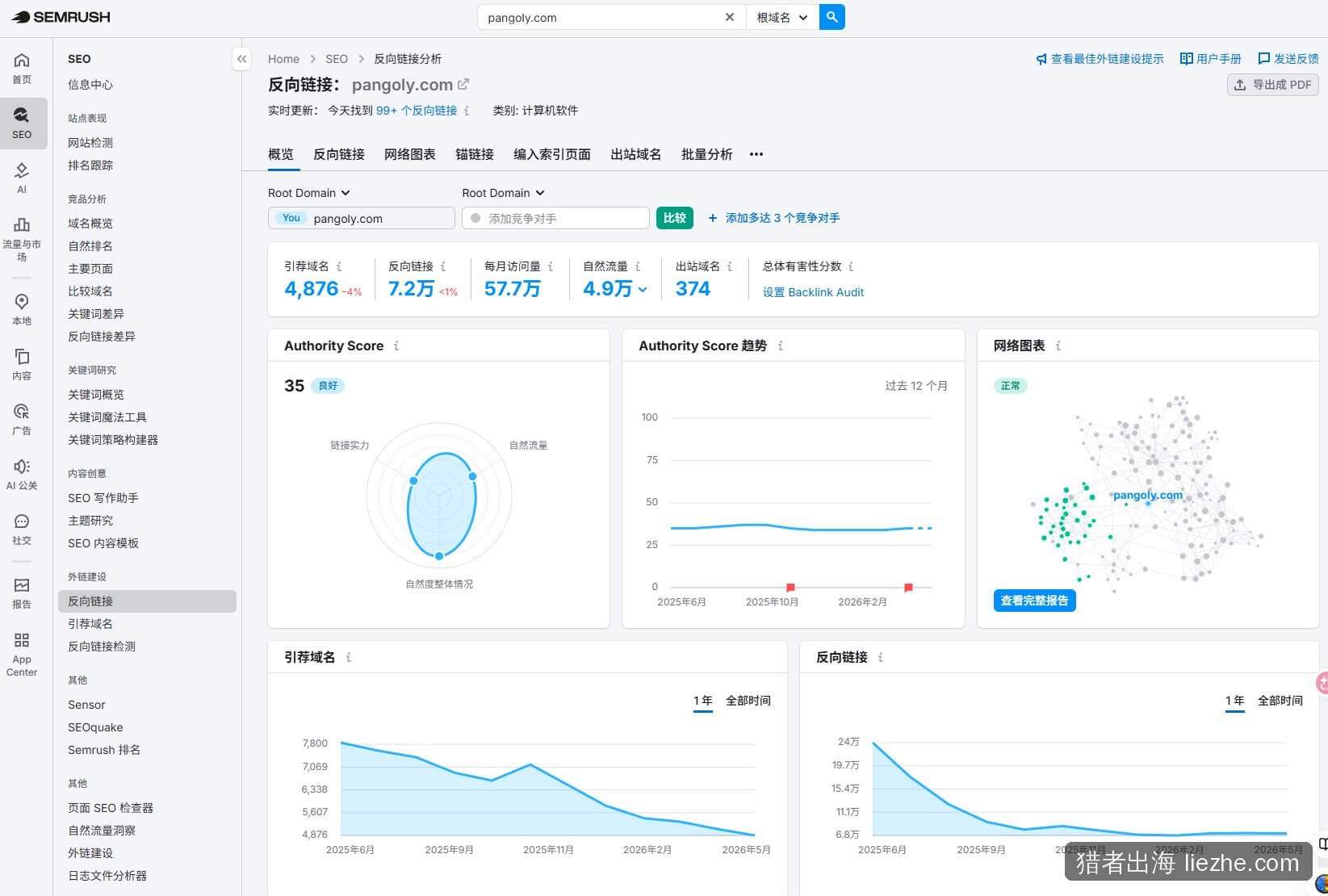 pangoly.com Semrush外链总览:权威分35,引荐域名4876