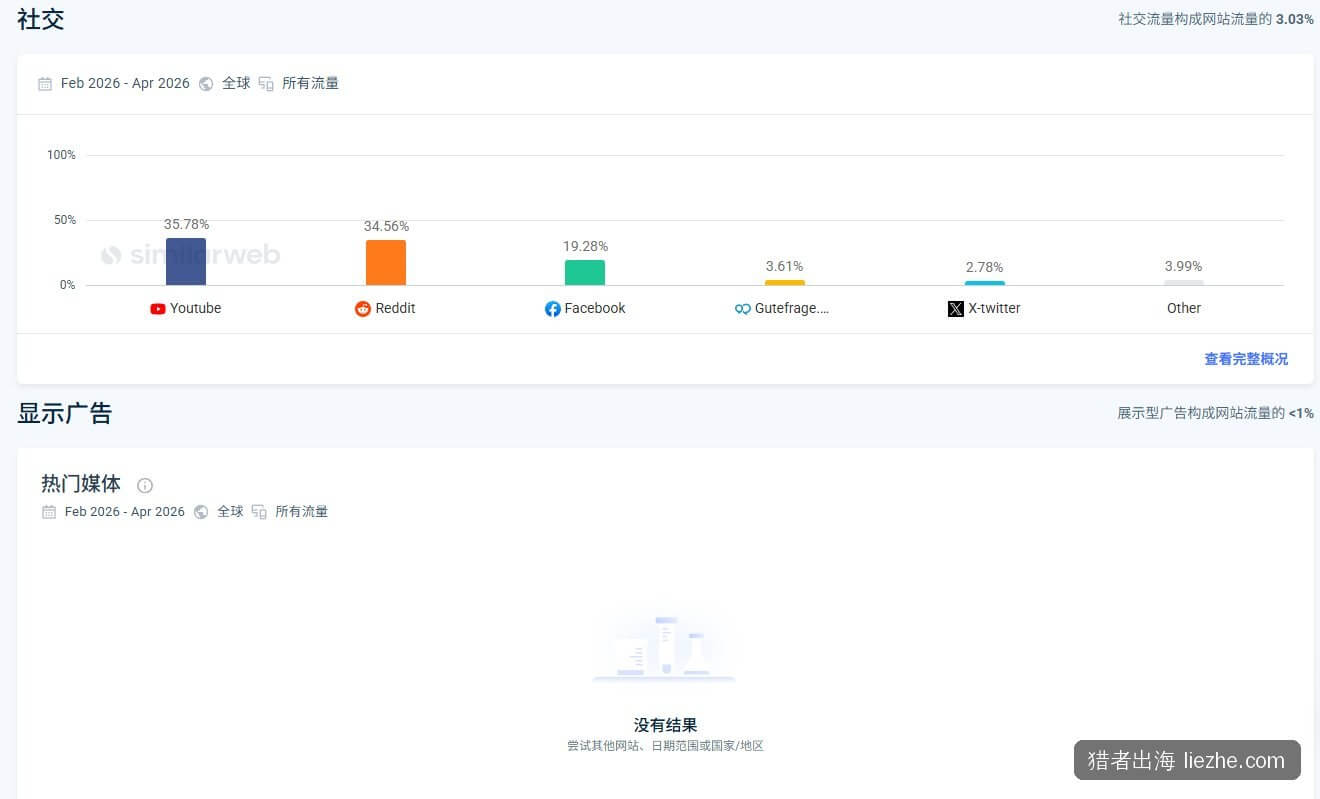pangoly.com社交流量来源:YouTube和Reddit双主力