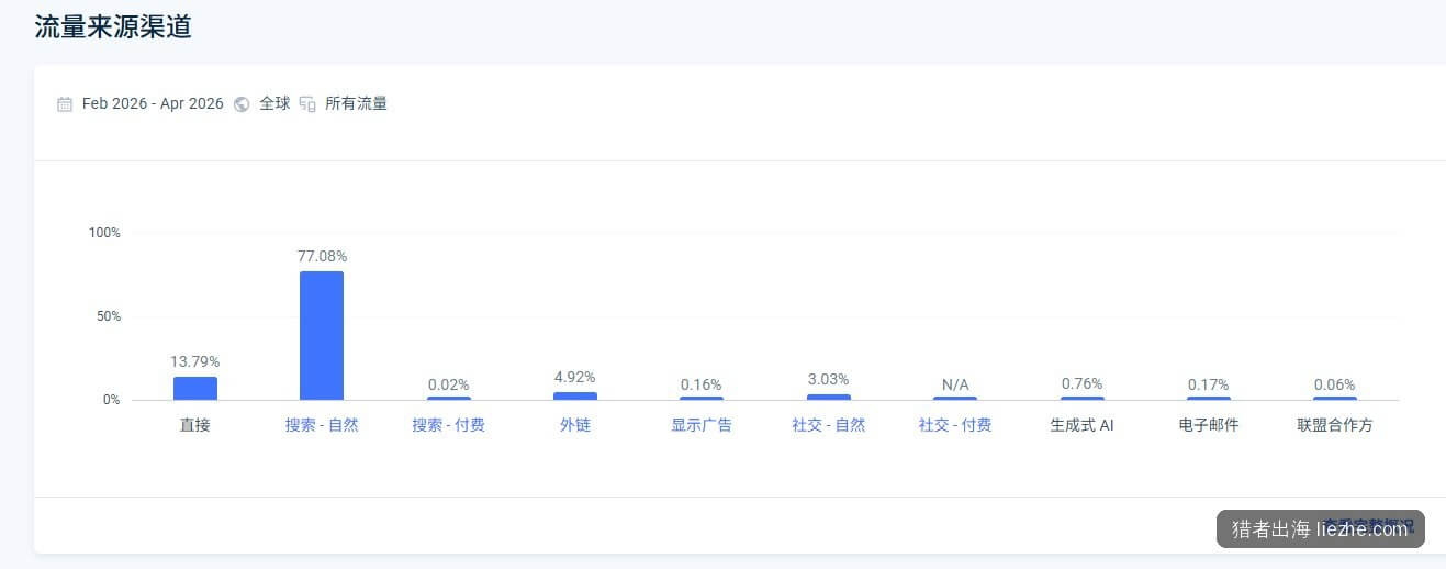 pangoly.com流量来源渠道:自然搜索占77%