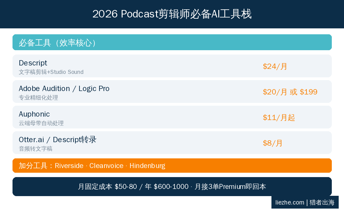 2026年Podcast剪辑师必备AI工具栈推荐 - 秒出海