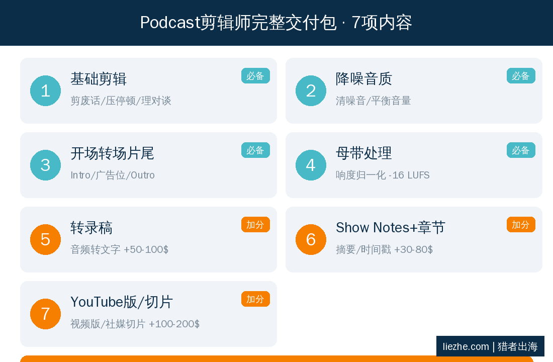 Podcast剪辑师完整交付包7项内容明细 - 秒出海
