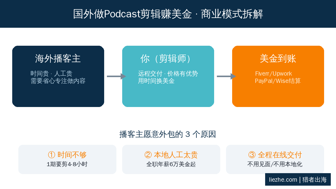 国外Podcast剪辑赚美金商业模式拆解图 - 秒出海
