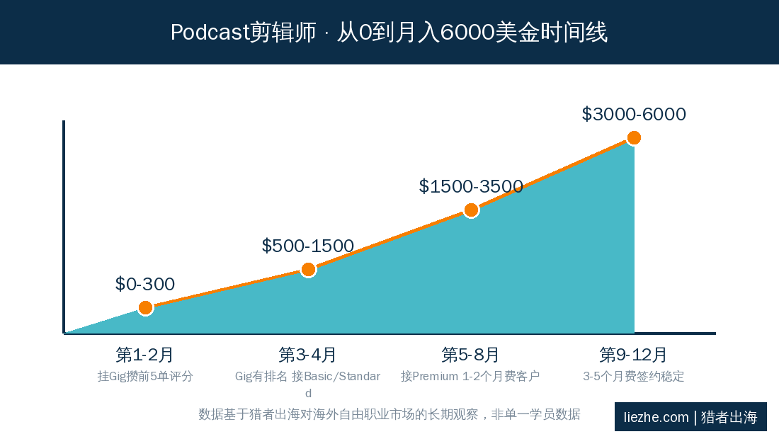 Podcast剪辑师从0到月入6000美金时间线 - 秒出海