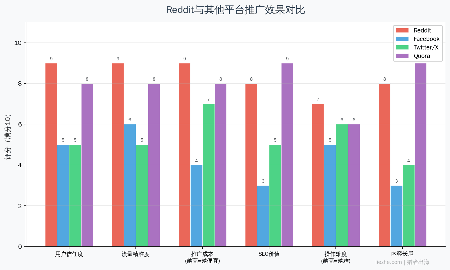 Reddit与其他社交平台推广效果对比图