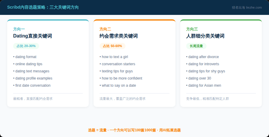 Scribd内容选题策略三大关键词方向：Dating直接关键词、约会需求类关键词、人群细分类关键词